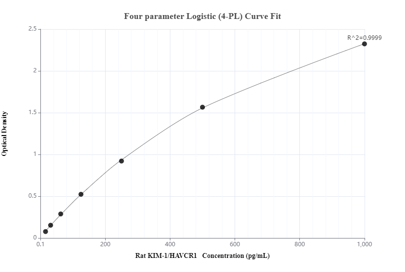 Sandwich ELISA standard curve of MP00213-3